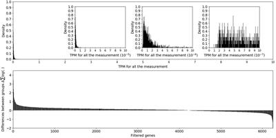 An Interaction-Based Method for Refining Results From Gene Set Enrichment Analysis
